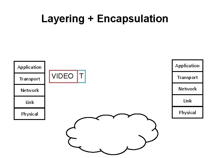 Layering + Encapsulation Application Transport VIDEO T Transport Network Link Physical 