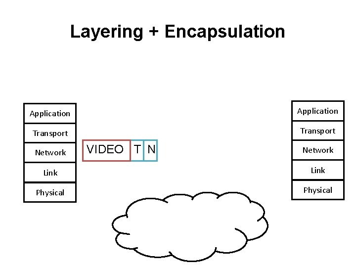 Layering + Encapsulation Application Transport Network VIDEO T N Network Link Physical 