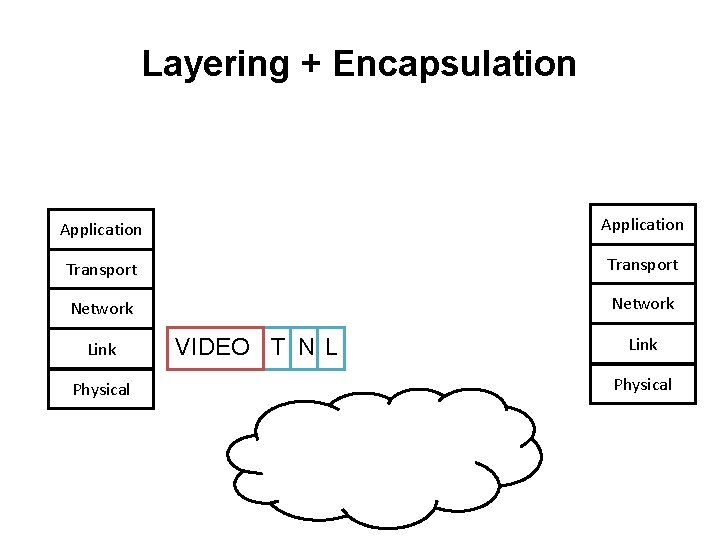Layering + Encapsulation Application Transport Network Link Physical VIDEO T N L Link Physical