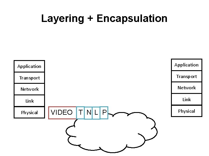 Layering + Encapsulation Application Transport Network Link Physical VIDEO T N L P Physical