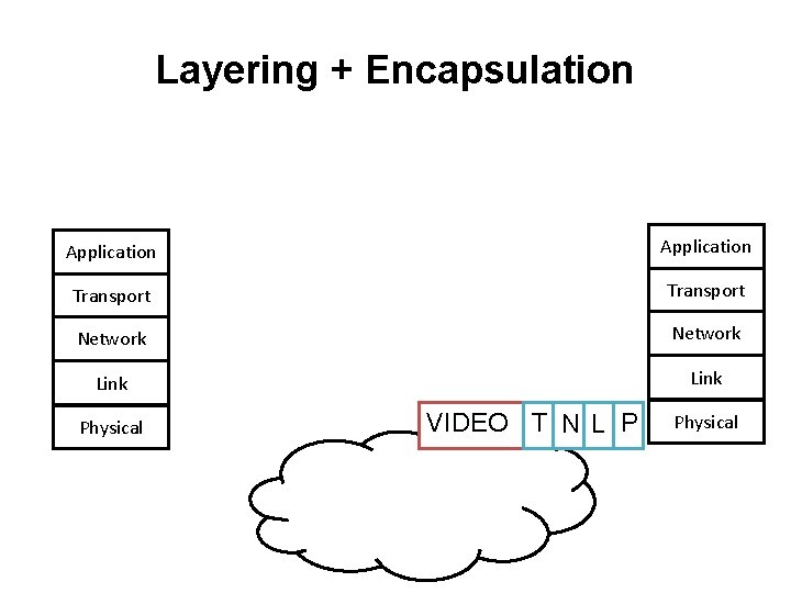 Layering + Encapsulation Application Transport Network Link Physical VIDEO T N L P Physical