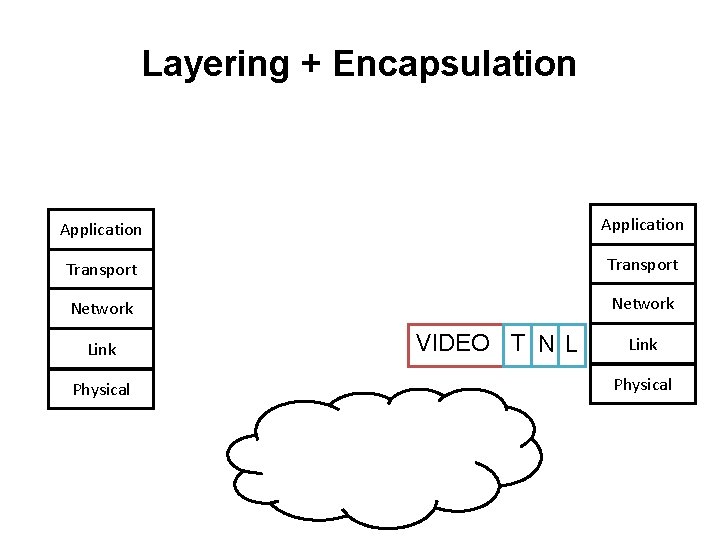 Layering + Encapsulation Application Transport Network Link Physical VIDEO T N L Link Physical