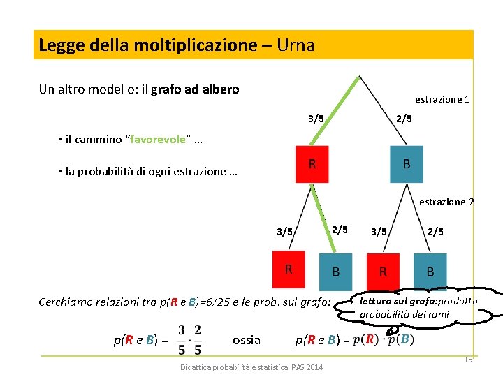 Legge della moltiplicazione – Urna Un altro modello: il grafo ad albero estrazione 1