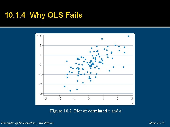 10. 1. 4 Why OLS Fails Figure 10. 2 Plot of correlated x and