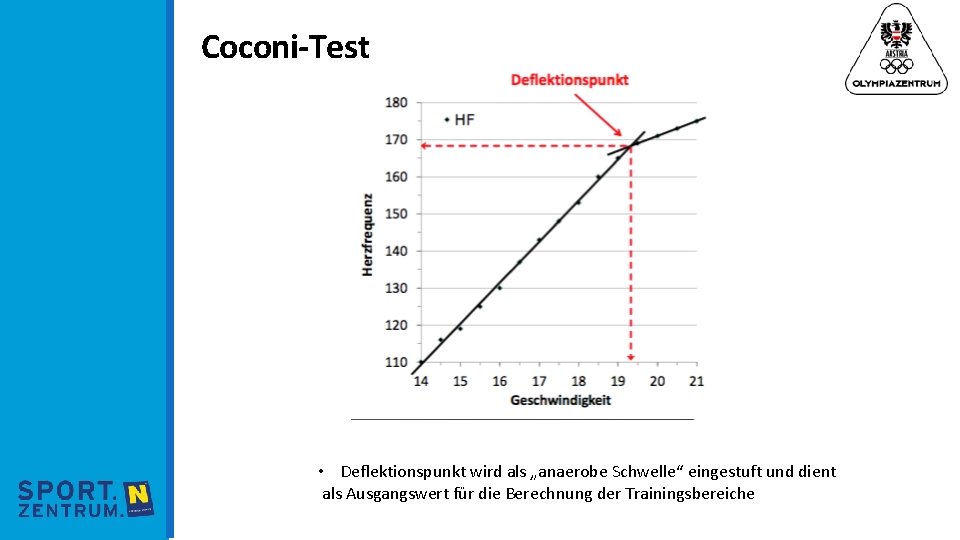 Coconi-Test • Deflektionspunkt wird als „anaerobe Schwelle“ eingestuft und dient als Ausgangswert für die