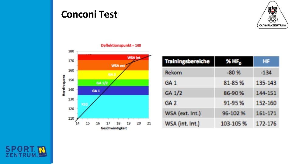 Conconi Test 