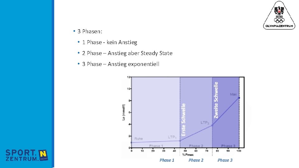  • 3 Phasen: • 1 Phase - kein Anstieg • 2 Phase –