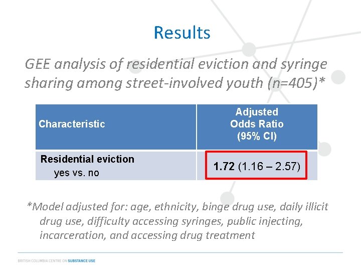 Results GEE analysis of residential eviction and syringe sharing among street-involved youth (n=405)* Characteristic