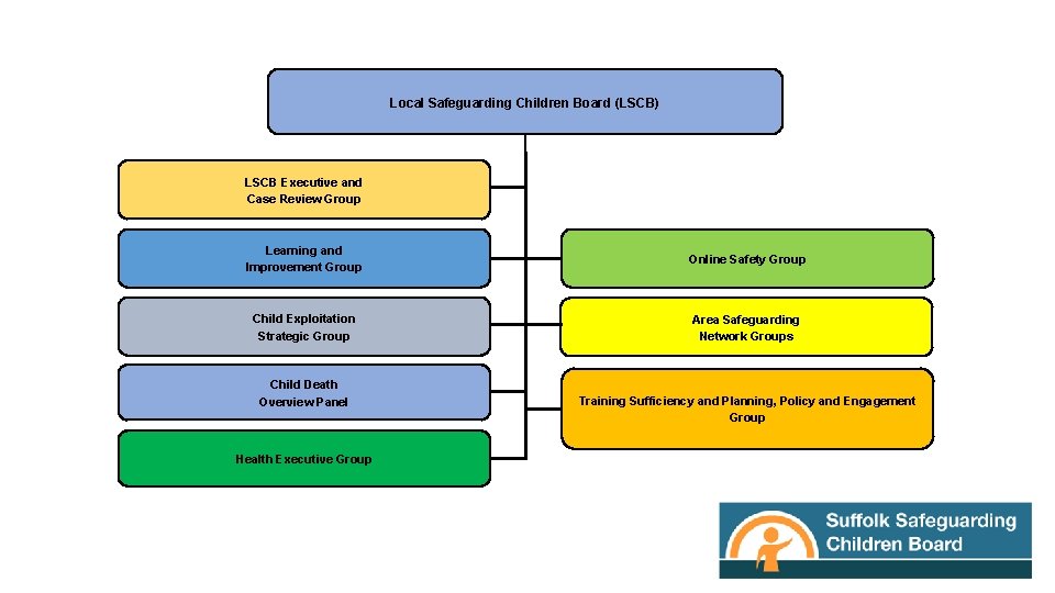 Local Safeguarding Children Board (LSCB) LSCB Executive and Case Review Group Learning and Improvement