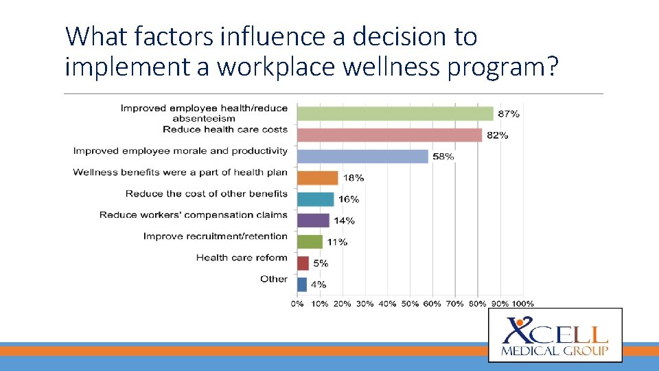 What factors influence a decision to implement a workplace wellness program? 