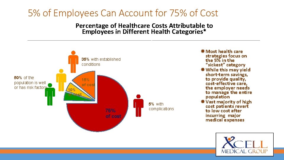 5% of Employees Can Account for 75% of Cost Percentage of Healthcare Costs Attributable