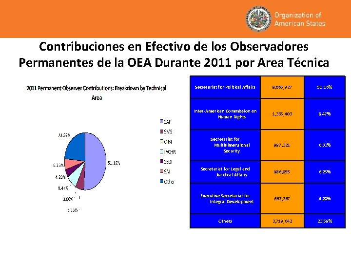 Contribuciones en Efectivo de los Observadores Permanentes de la OEA Durante 2011 por Area