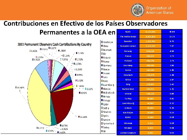 Contribuciones en Efectivo de los Países Observadores Permanentes a la OEA en 2011 Spain