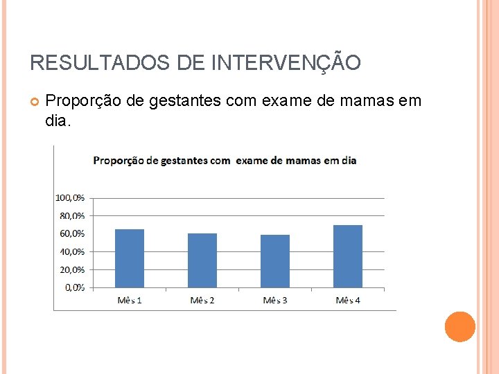 RESULTADOS DE INTERVENÇÃO Proporção de gestantes com exame de mamas em dia. 