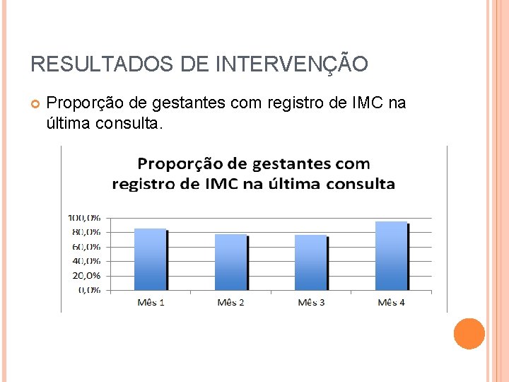 RESULTADOS DE INTERVENÇÃO Proporção de gestantes com registro de IMC na última consulta. 