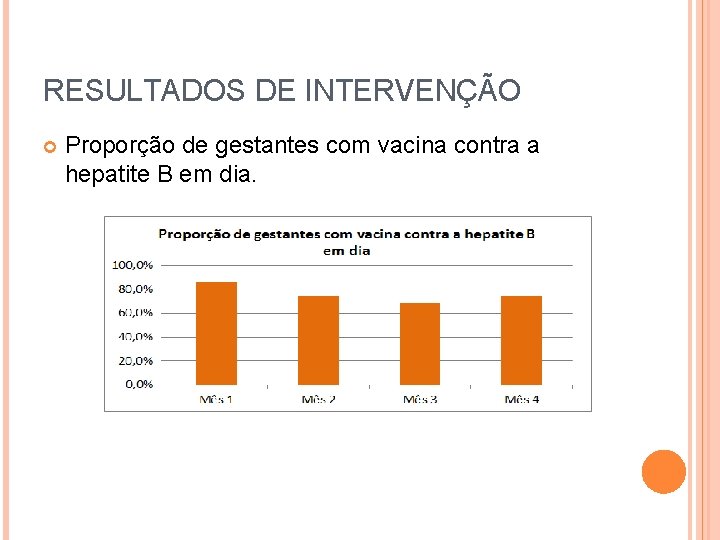 RESULTADOS DE INTERVENÇÃO Proporção de gestantes com vacina contra a hepatite B em dia.