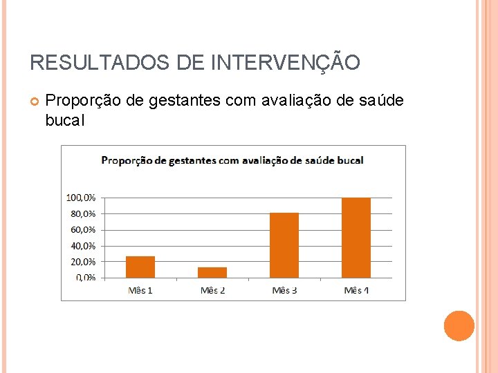 RESULTADOS DE INTERVENÇÃO Proporção de gestantes com avaliação de saúde bucal 