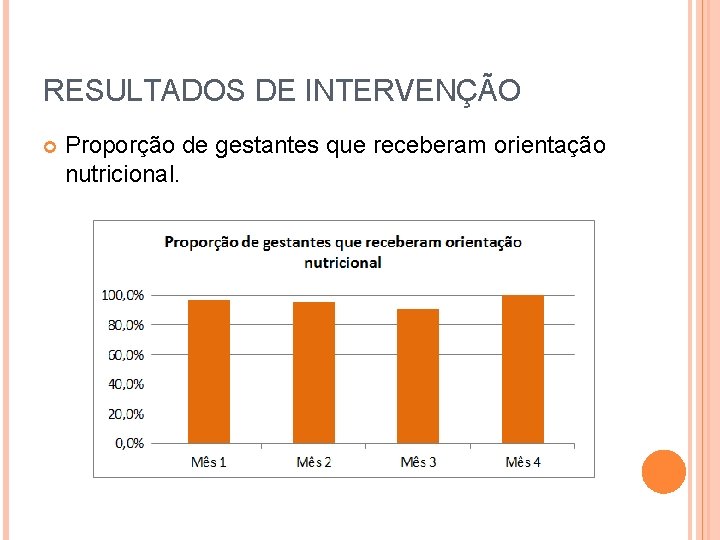 RESULTADOS DE INTERVENÇÃO Proporção de gestantes que receberam orientação nutricional. 