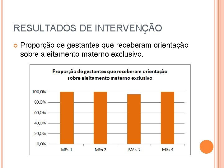 RESULTADOS DE INTERVENÇÃO Proporção de gestantes que receberam orientação sobre aleitamento materno exclusivo. 
