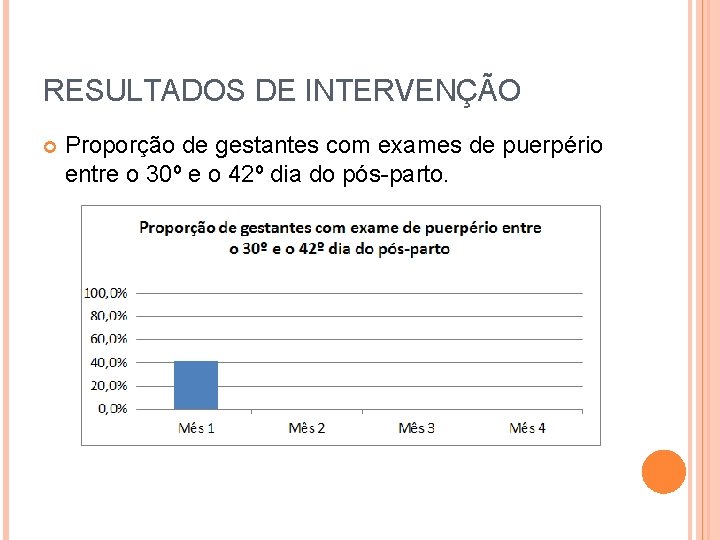 RESULTADOS DE INTERVENÇÃO Proporção de gestantes com exames de puerpério entre o 30º e