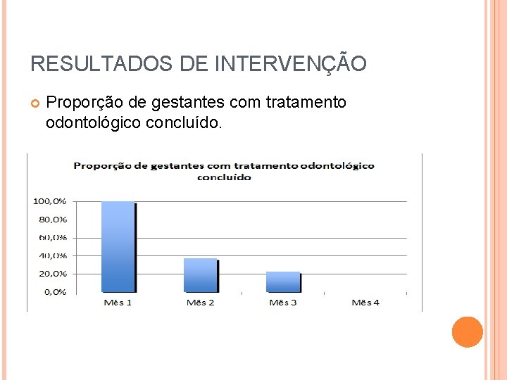 RESULTADOS DE INTERVENÇÃO Proporção de gestantes com tratamento odontológico concluído. 