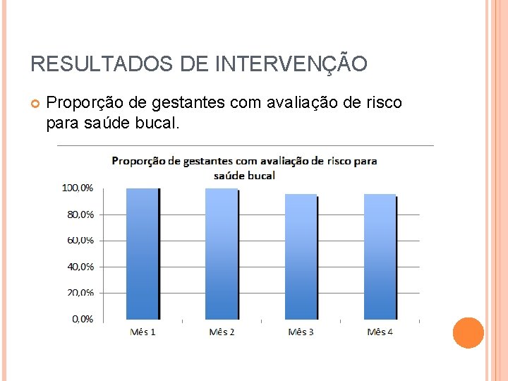 RESULTADOS DE INTERVENÇÃO Proporção de gestantes com avaliação de risco para saúde bucal. 