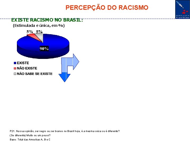 PERCEPÇÃO DO RACISMO EXISTE RACISMO NO BRASIL: (Estimulada e única, em %) P 21.