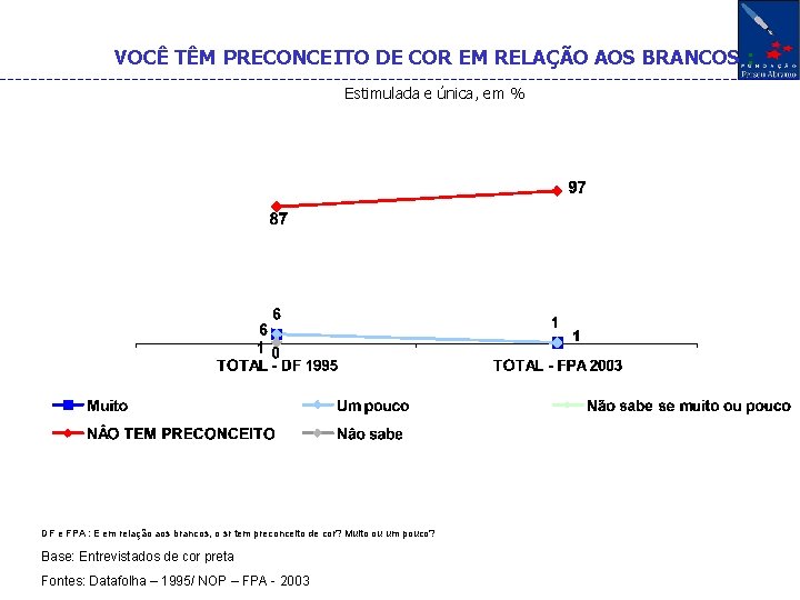 VOCÊ TÊM PRECONCEITO DE COR EM RELAÇÃO AOS BRANCOS : Estimulada e única, em