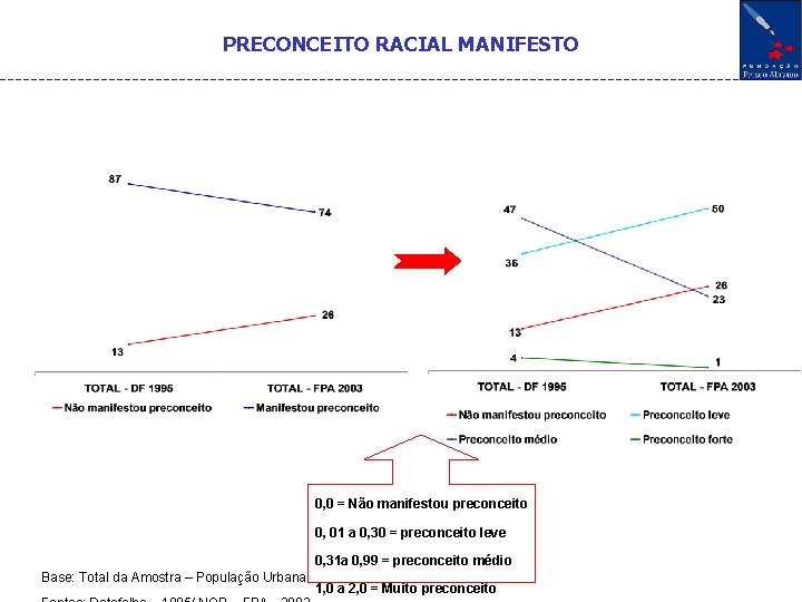 PRECONCEITO RACIAL MANIFESTO 0, 0 = Não manifestou preconceito 0, 01 a 0, 30