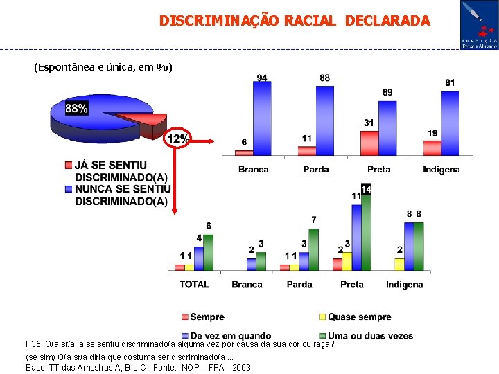 DISCRIMINAÇÃO RACIAL DECLARADA (Espontânea e única, em %) P 35. O/a sr/a já se