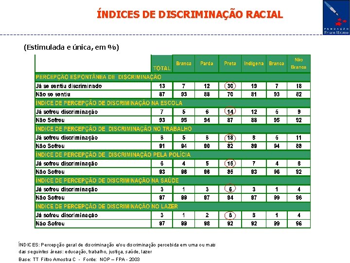 ÍNDICES DE DISCRIMINAÇÃO RACIAL (Estimulada e única, em %) ÍNDICES: Percepção geral de discriminação