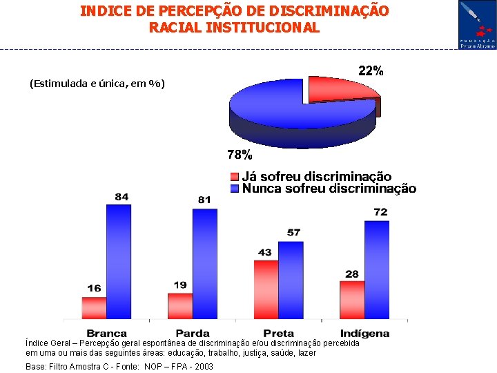 INDICE DE PERCEPÇÃO DE DISCRIMINAÇÃO RACIAL INSTITUCIONAL (Estimulada e única, em %) Índice Geral