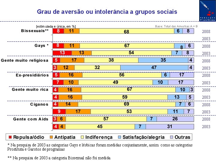 Grau de aversão ou intolerância a grupos sociais [estimulada e única, em %] Base: