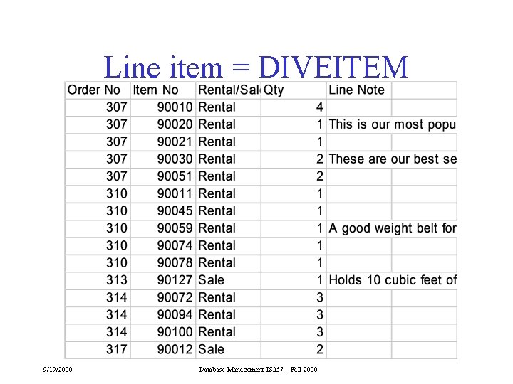 Line item = DIVEITEM 9/19/2000 Database Management IS 257 – Fall 2000 Line item = DIVEITEM 9/19/2000 Database Management IS 257 – Fall 2000