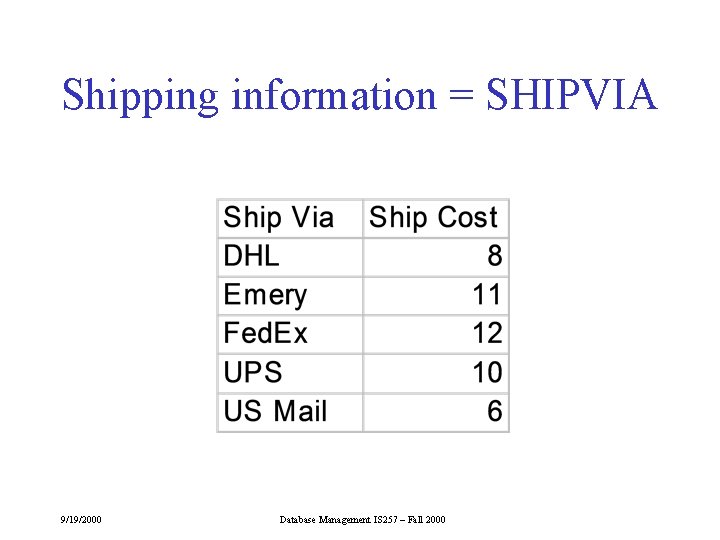 Shipping information = SHIPVIA 9/19/2000 Database Management IS 257 – Fall 2000 Shipping information = SHIPVIA 9/19/2000 Database Management IS 257 – Fall 2000