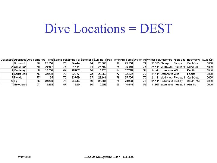 Dive Locations = DEST 9/19/2000 Database Management IS 257 – Fall 2000 Dive Locations = DEST 9/19/2000 Database Management IS 257 – Fall 2000