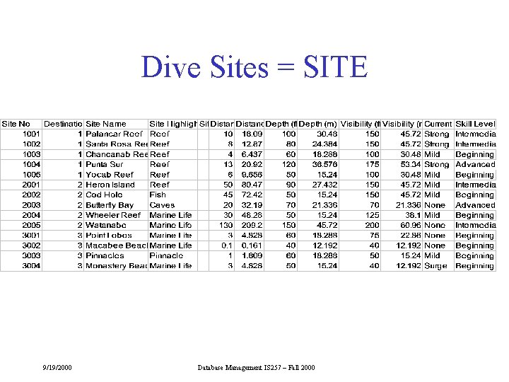 Dive Sites = SITE 9/19/2000 Database Management IS 257 – Fall 2000 Dive Sites = SITE 9/19/2000 Database Management IS 257 – Fall 2000
