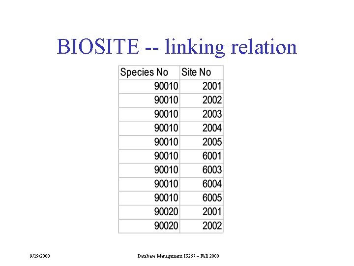 BIOSITE -- linking relation 9/19/2000 Database Management IS 257 – Fall 2000 BIOSITE -- linking relation 9/19/2000 Database Management IS 257 – Fall 2000