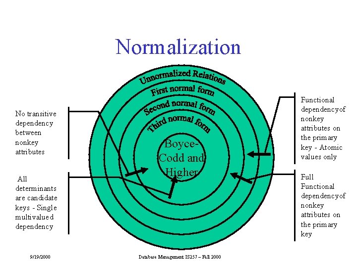 Normalization No transitive dependency between nonkey attributes All determinants are candidate keys - Single Normalization No transitive dependency between nonkey attributes All determinants are candidate keys - Single