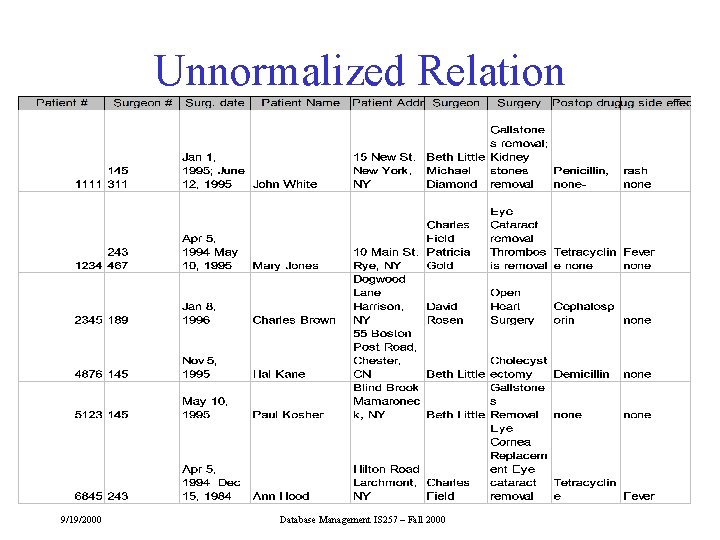 Unnormalized Relation 9/19/2000 Database Management IS 257 – Fall 2000 Unnormalized Relation 9/19/2000 Database Management IS 257 – Fall 2000