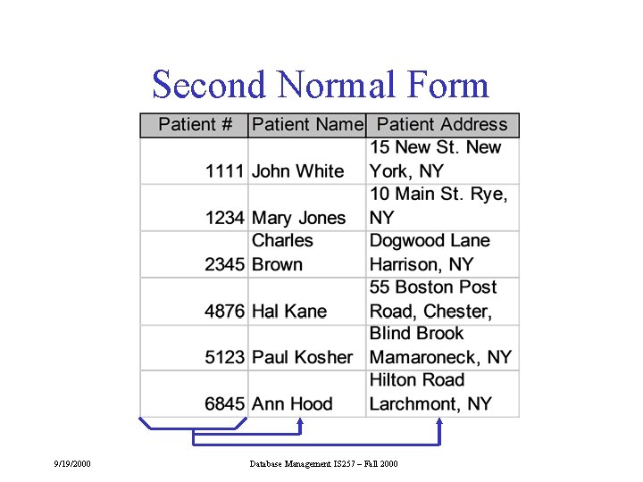 Second Normal Form 9/19/2000 Database Management IS 257 – Fall 2000 Second Normal Form 9/19/2000 Database Management IS 257 – Fall 2000