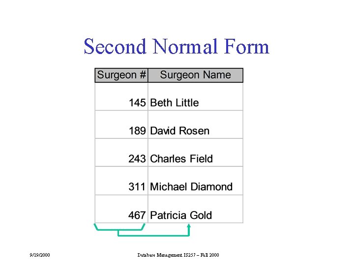 Second Normal Form 9/19/2000 Database Management IS 257 – Fall 2000 Second Normal Form 9/19/2000 Database Management IS 257 – Fall 2000