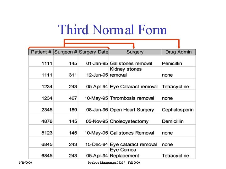 Third Normal Form 9/19/2000 Database Management IS 257 – Fall 2000 Third Normal Form 9/19/2000 Database Management IS 257 – Fall 2000