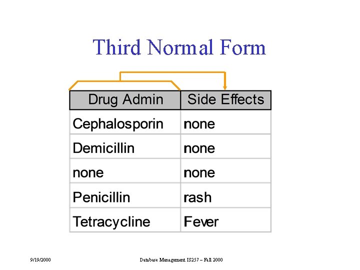 Third Normal Form 9/19/2000 Database Management IS 257 – Fall 2000 Third Normal Form 9/19/2000 Database Management IS 257 – Fall 2000