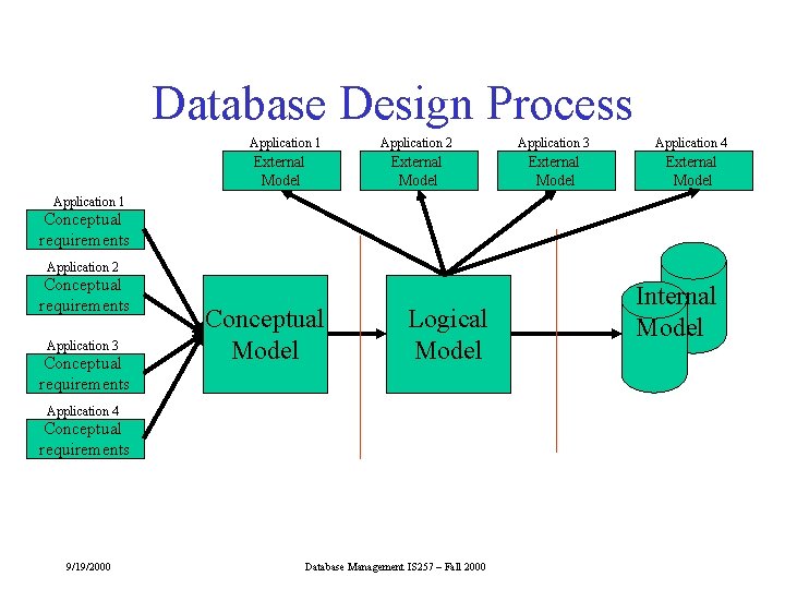Database Design Process Application 1 External Model Application 2 Application 3 Application 4 External Database Design Process Application 1 External Model Application 2 Application 3 Application 4 External