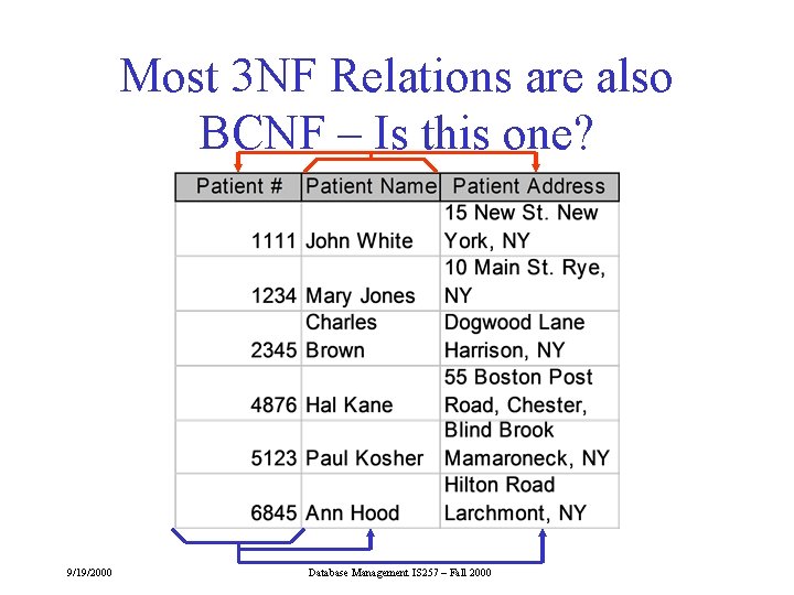 Most 3 NF Relations are also BCNF – Is this one? 9/19/2000 Database Management Most 3 NF Relations are also BCNF – Is this one? 9/19/2000 Database Management
