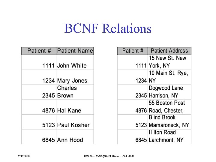 BCNF Relations 9/19/2000 Database Management IS 257 – Fall 2000 BCNF Relations 9/19/2000 Database Management IS 257 – Fall 2000