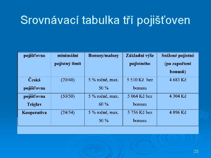 Srovnávací tabulka tří pojišťoven 23 