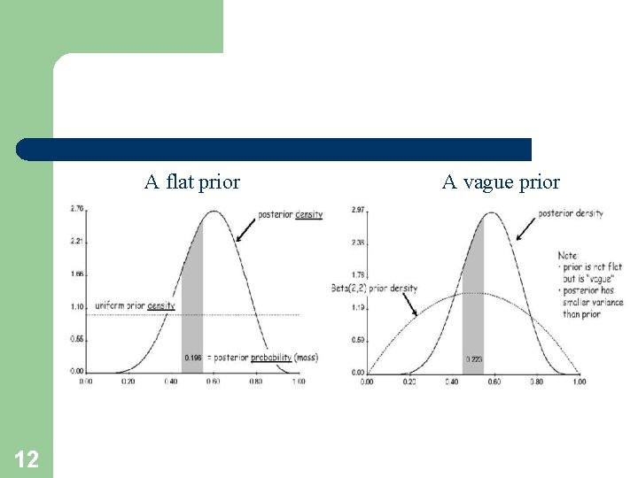 A flat prior 12 A vague prior 