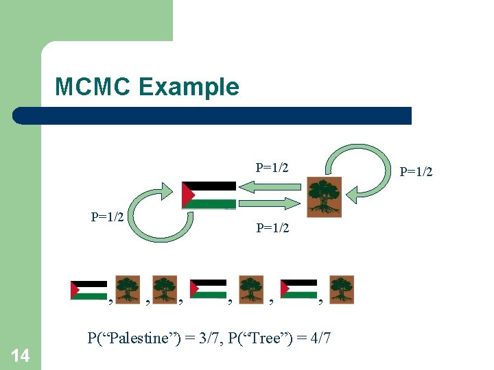 MCMC Example P=1/2 , 14 P=1/2 , , , P(“Palestine”) = 3/7, P(“Tree”) =